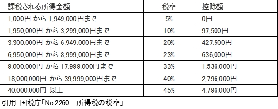 いつのまにか退職金に関する税制改正が行われた